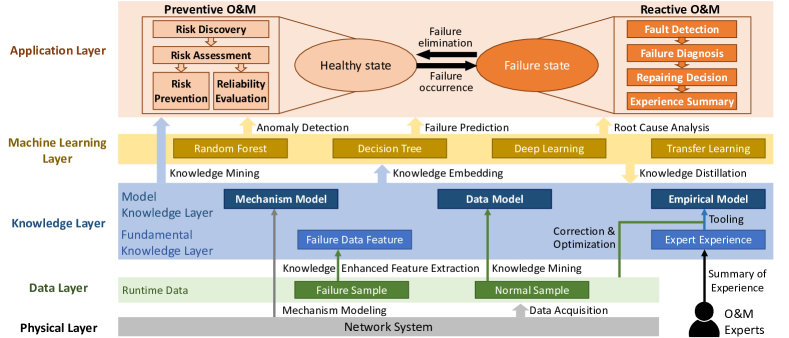 An AI-Driven O&M Framework for Telecom Networks